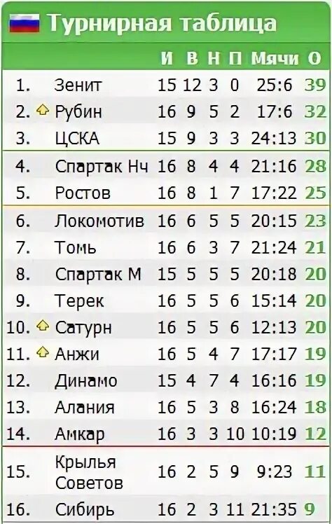 Футбол амкар пермь турнирная таблица. Амкар таблица. Футбол амкар пермь турнирная таблица. Амкар турнирная таблица 2016. Турнирная таблица 2 лига амкар пермь где находится.