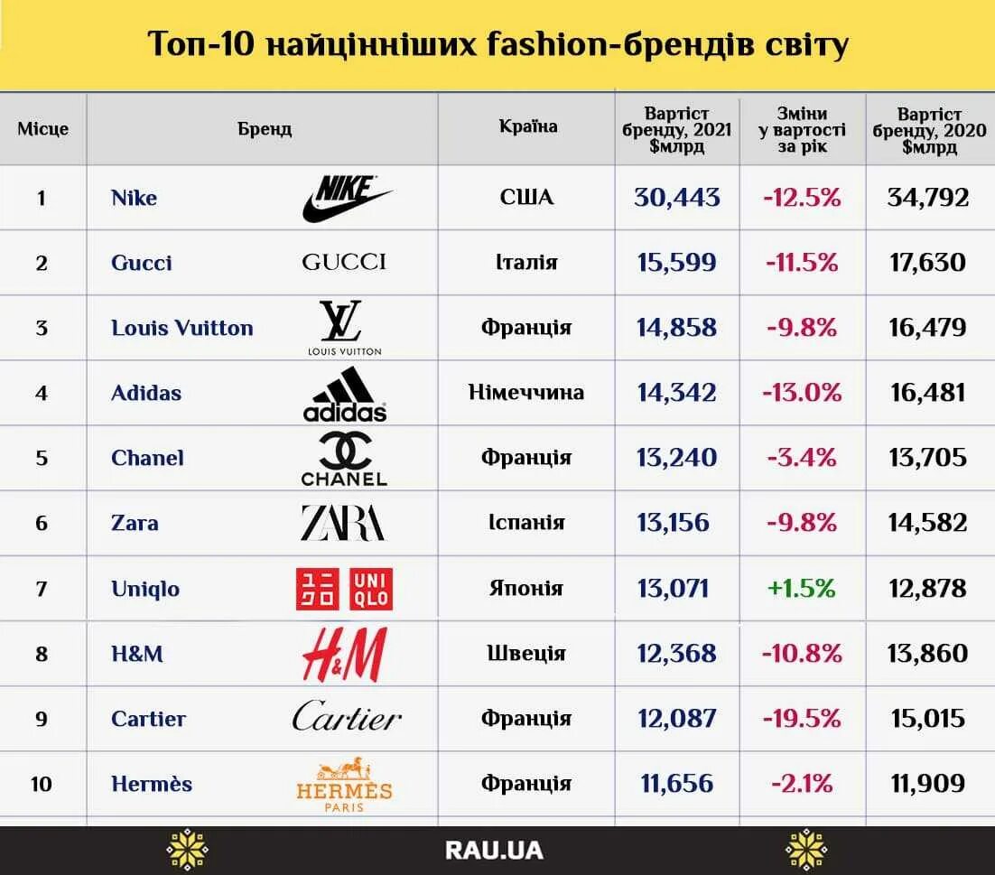 Самые богатые бренды. Дорогие бренды одежды. Самые дорогие бренды одежды. Логотипы самых дорогих брендов одежды.