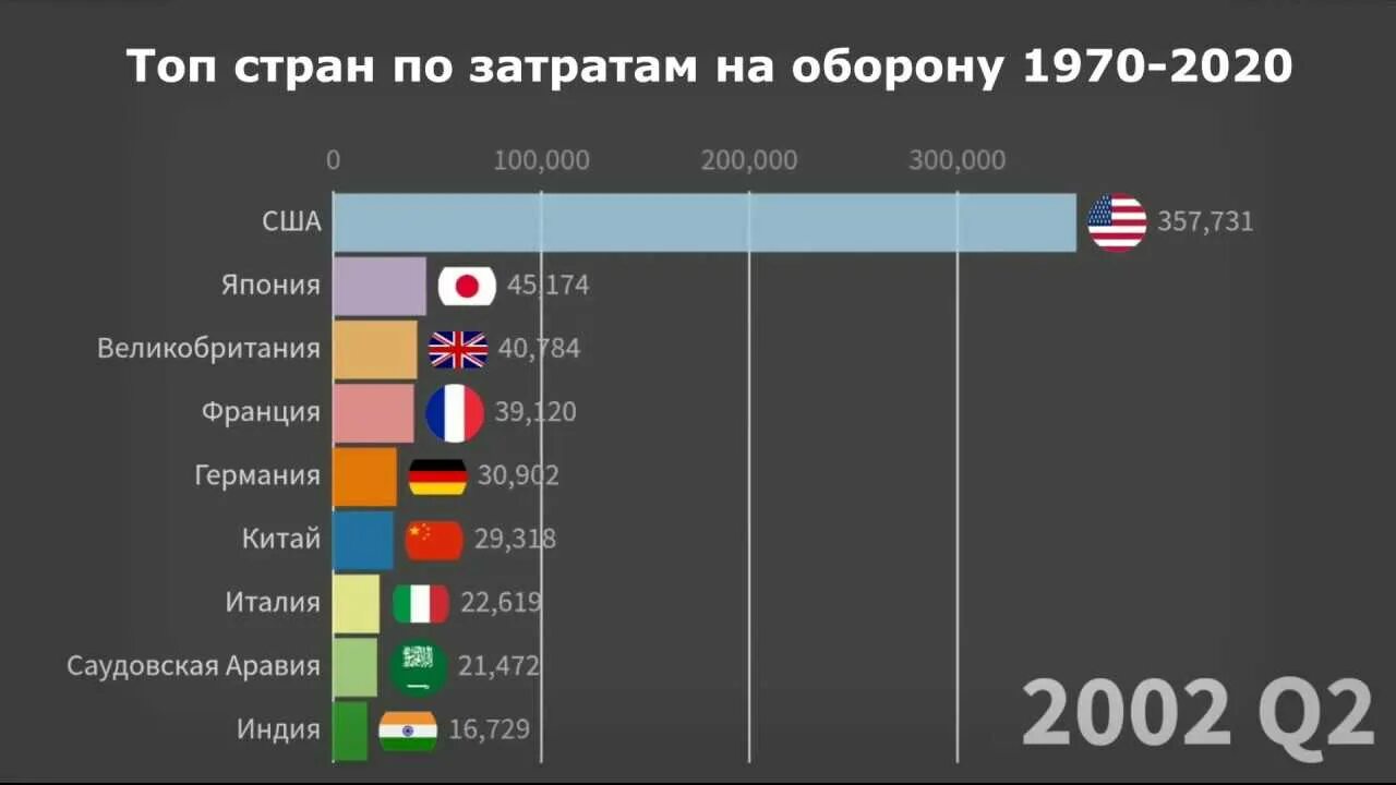 Список стран 2025. Топ стран. топ стран по расходам на оборону. расходы стран на оборону. топ 10 стран по затратам на оборону.