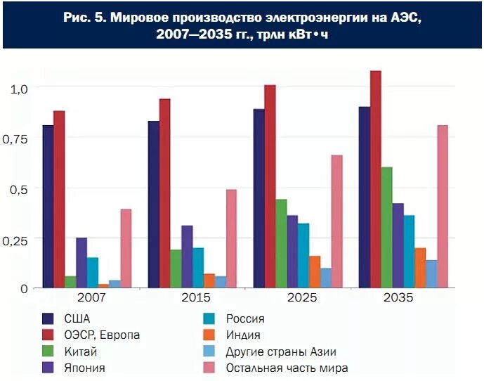 Динамика мирового производства электроэнергии. Динамика производства электроэнергии в России. Производство электроэнергии диаграмма. Диаграмма производства электроэнергии в России. График производства электроэнергии.