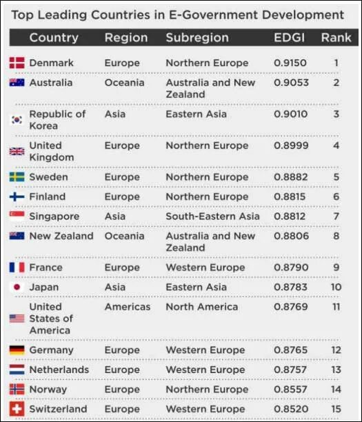 15 Стран. Список стран 15 стран. Индекс развития электронного правительства по странам 2020. Индекс развития электронного правительства Финляндия. Страна пятнадцать