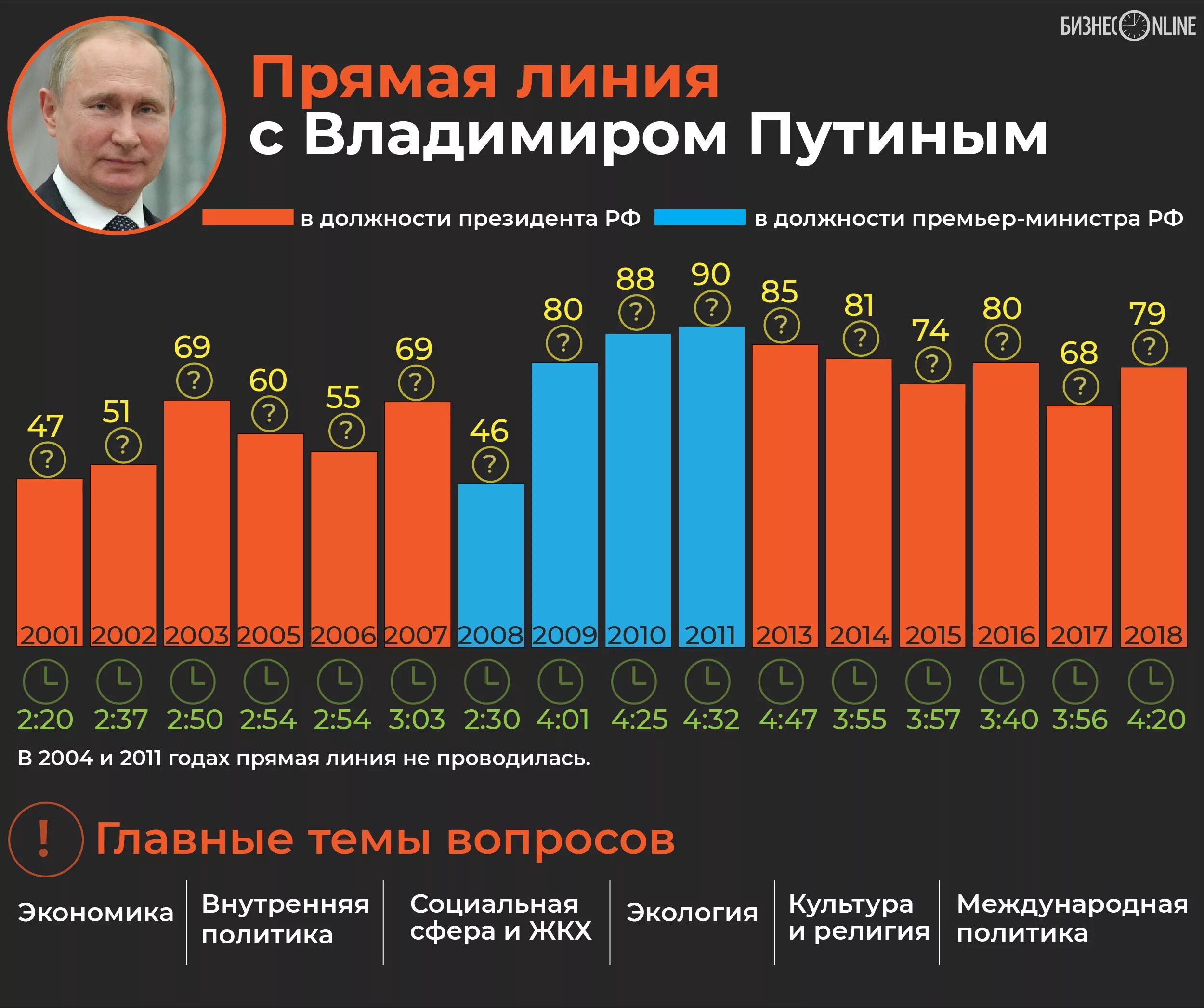 Продолжительность прямой линии с Путиным. Прямая линия с Владимиром. Прямые линии Путина статистика. Прямая линия с президентом схема. Прямая линия 2023 вопросы