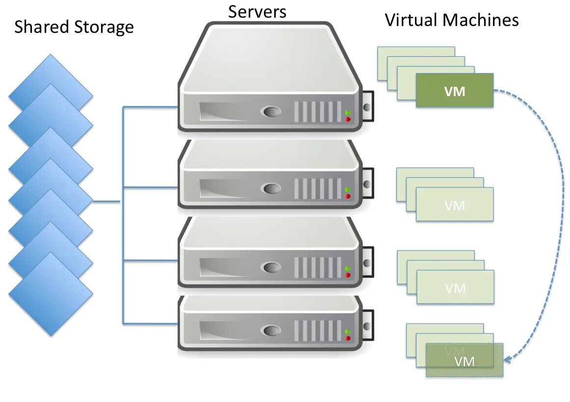 Vm hosting. Сервер виртуальных машин. Серверная виртуализация. Сервер VM. Виртуальная платформа сервера.