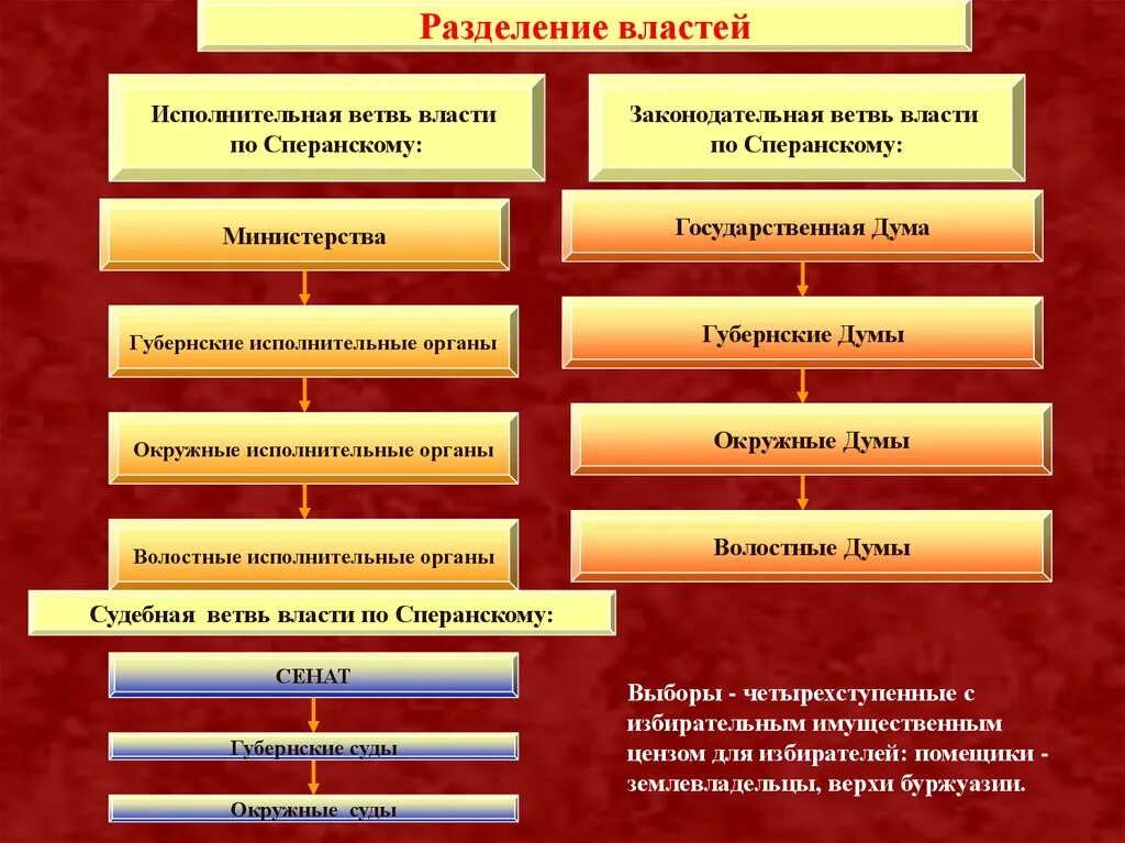 Характеристика ветвей власти