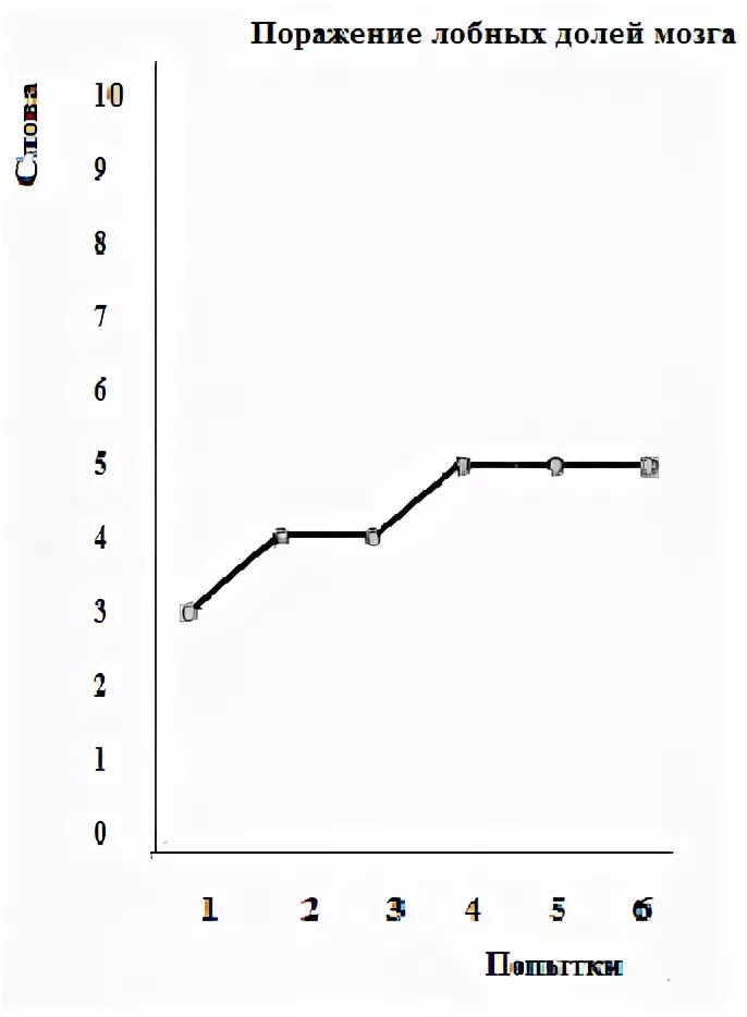 Кривая запоминания Лурия. Кривая запоминания 10 слов. Протокол заучивания 10 слов Лурия. Кривая запоминания р. Лурия. Методика заучивание слов лурия