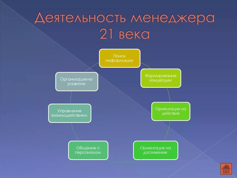 Вызовы россии в 21 веке презентация. Менеджмент 21 века. Образ менеджера 21 века. Деятельность менеджера 21 века. Портрет менеджера 21 века.