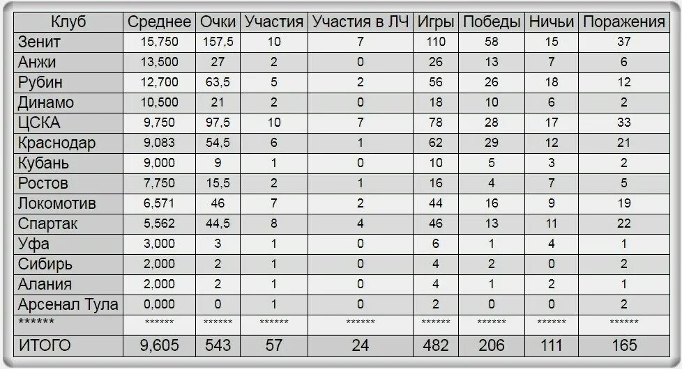 Очко сколько очков получает футбольная. Какие клубы из таблицы участвуют в еврокубках. Статистика выступления российских клубов в еврокубках. Сколько очков футбольный клуб. Какие российские футбольные клубы выигрывали еврокубки.