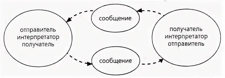 Трансакционная модель межличностной коммуникации. Трансакционная модель межличностной коммуникации схема. Схема трансакционная модель коммуникации а. ТЭНА. Линейная модель коммуникации схема. Отправитель рекламы