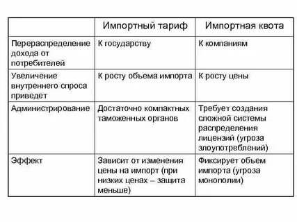 Таможенные пошлины квоты