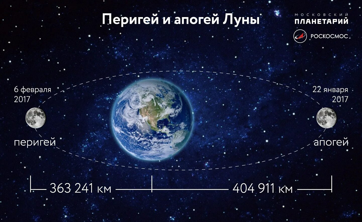 Перигей и апогей земли. Апогей и перигей Луны. Орбита земли апогей перигей. Апогей лунной орбиты. Расстояние до поверхности луны