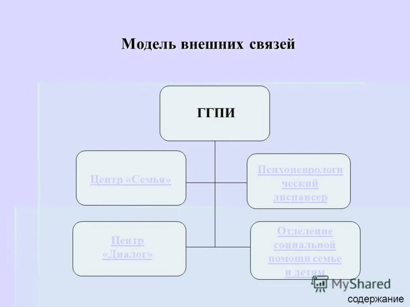 внешняя модель. модель внешних связей. взаимосвязь внутренней и внешней среды организации схема. схема работы организации во внешней среде. чем отличается творческий дипломные и соц проект.