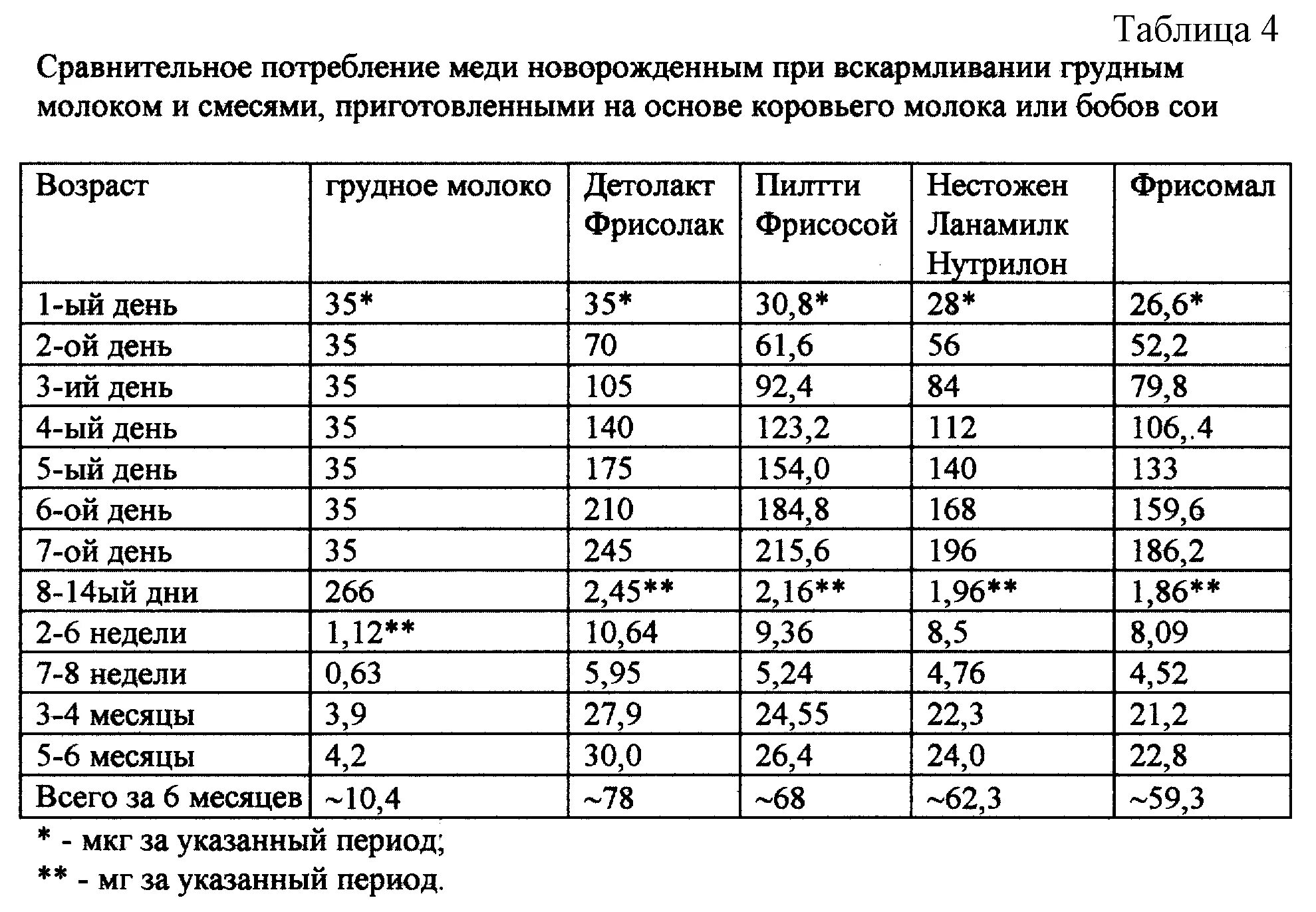 Нормы количества грудного молока для новорожденного. Новорожденный норма кормления грудного молока. Норма смеси для новорожденного на 1 кормление. Норма грудного молока для новорожденного по месяцам. Вскармливание новорожденного таблица