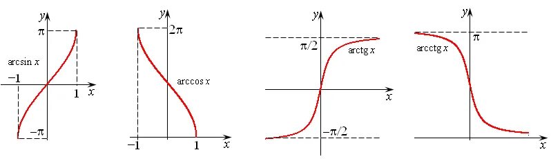 Функция arc. График арксинуса и арккосинуса. Графики арксинуса арккосинуса. График функции арксинус и арккосинус. Графики функций арксинус арккосинус.
