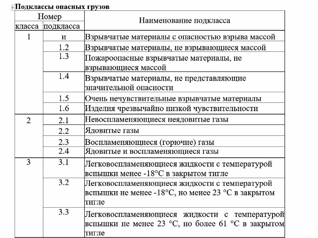 Классы и подклассы опасных грузов. Подклассы 1 класса опасных грузов. Классификация опасных грузов с ПОДКЛАССАМИ. Классы опасности опасных грузов (подклассы опасных грузов).