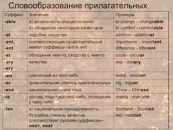 Как образовать прилагательное в английском. Суффиксы и префиксы прилагательных в английском. Образование слов в английском языке с помощью суффиксов. Суффиксы прилагательных в английском языке таблица. Суффиксы словообразования в английском языке.