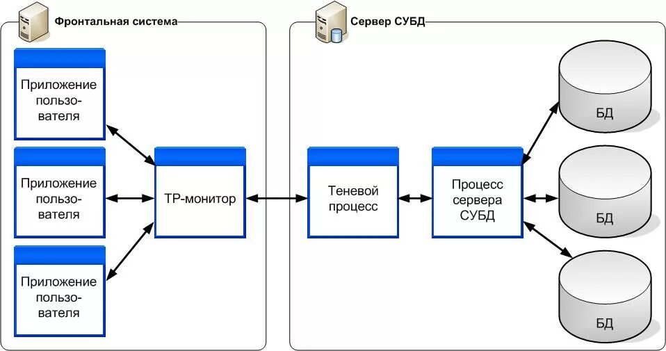 Пример данных сервера. Структурная схема клиент серверного приложения. Схема сервера базы данных. Архитектура клиент-сервер схема. Схема взаимодействия 1с с СУБД.