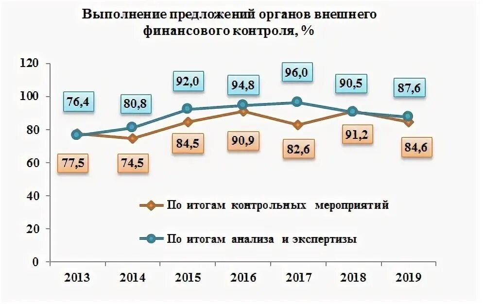 Контрольные и экспертно аналитические мероприятия