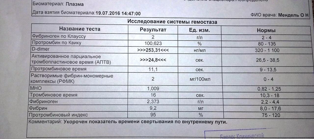 Какая норма д димера. Д-димер анализ норма. Коагулологическое исследование д-димер норма. Биохимический анализ крови д-димер норма. Нормы д димера при коронавирусе.