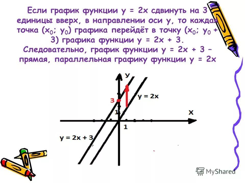 Каждая из точек х у. График функции прямая параллельная оси у. График функции сдвинуть по оси. Линейная функция вверх. Точка х=0 для функции.