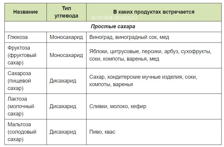 Продукты с содержанием углеводов таблица. Простые углеводы и сложные углеводы список продуктов. углеводы простые и сложные схема. углеводы простые и сложные таблица. список простых и сложных углеводов таблица.