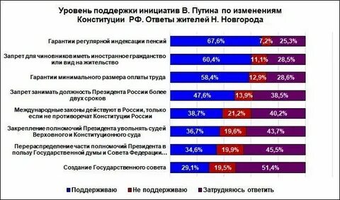 Поправки результат