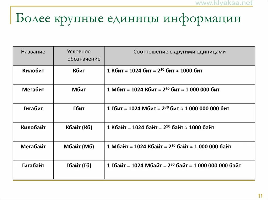 5 кбит. Единицы измерения информации. 1 Килобит = 1024 бит. Обозначение Мбит и Мбайт. Единицы измерения информации Мбит.