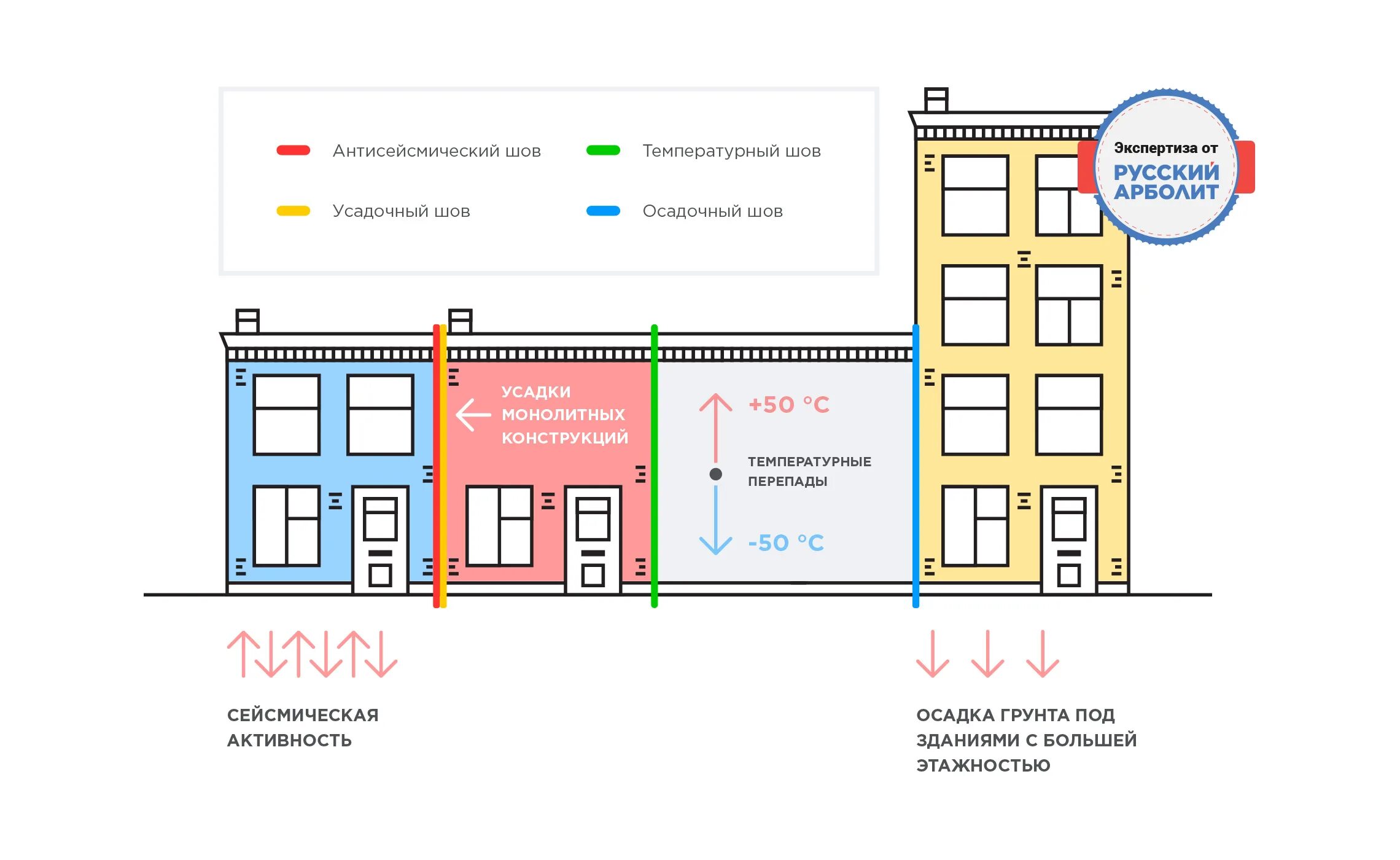 Температурно усадочный шов здания. Температурно усадочный шов узел. Температурный шов. Деформационный шов здания. Температурный шов дома.