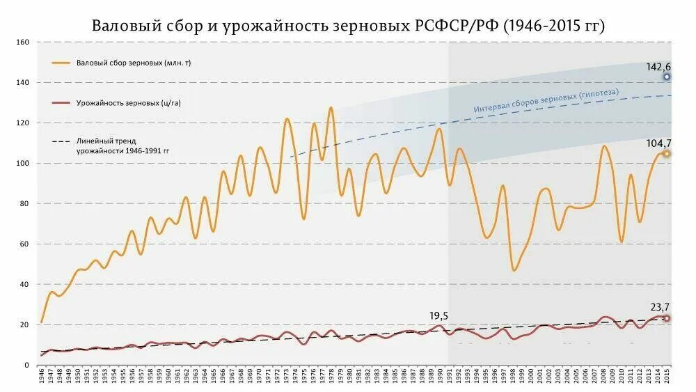 Х валовый. Урожай зерновых в РСФСР И РФ по годам. График производства зерна в России и СССР. Производство пшеницы в СССР по годам. Урожай зерновых в РСФСР по годам.