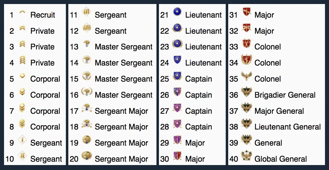 Cs2 ranking. Ранг мастер сержант КС го. Максимальный ранг КСГО. Таблица рангов КС. Ранг мастер сержант 13 КС го.