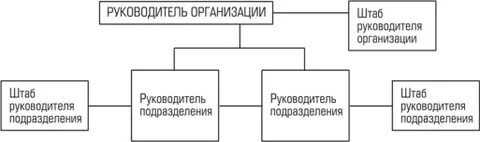 Линейная организационная структура управления это