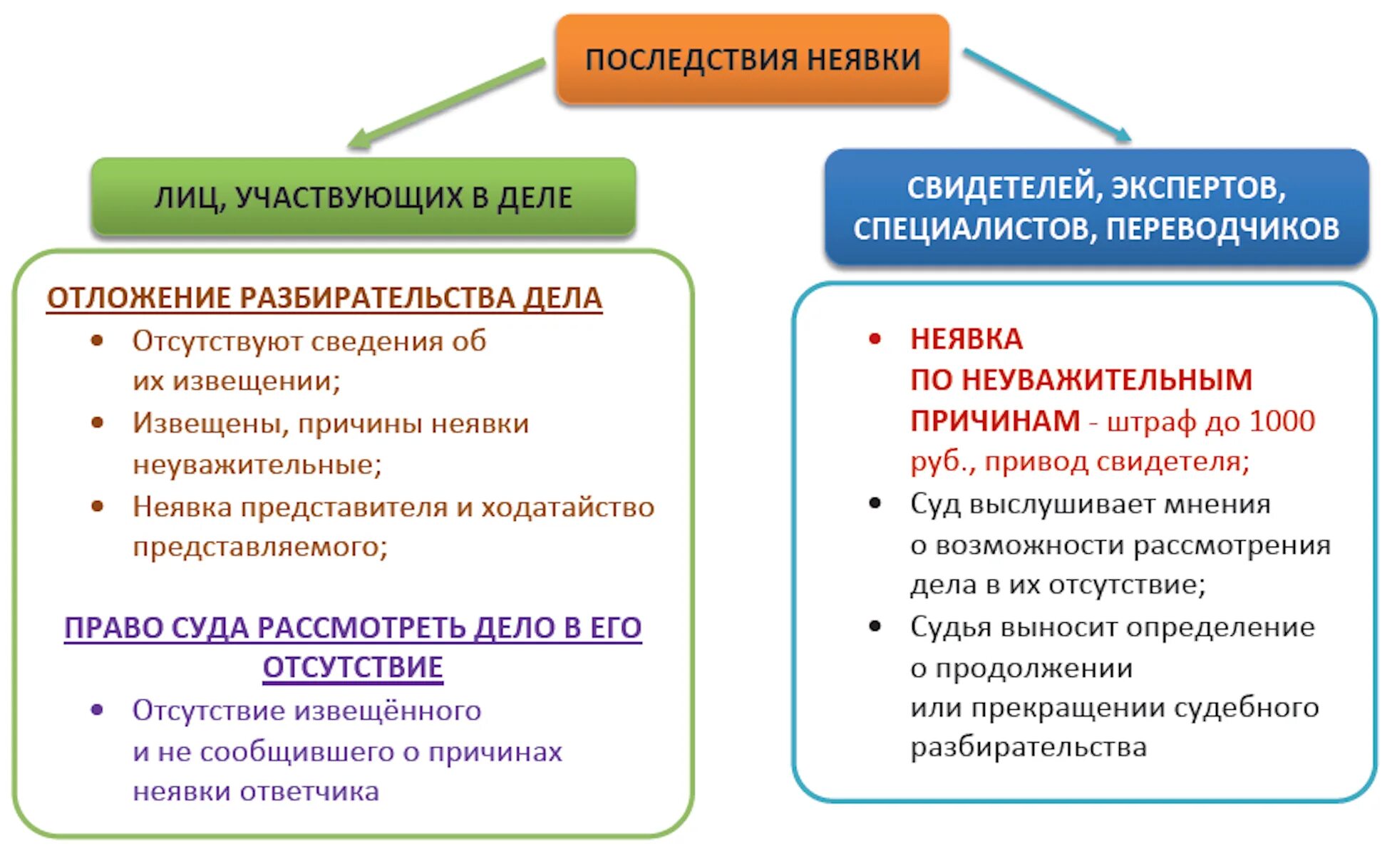 Отложение производства по делу. Последствия неявки на судебное заседание. Последствия неявки лиц, вызванных в судебное заседание.. Последствия неявки в Гражданский процесс. Таблица последствия неявки в судебное заседание.