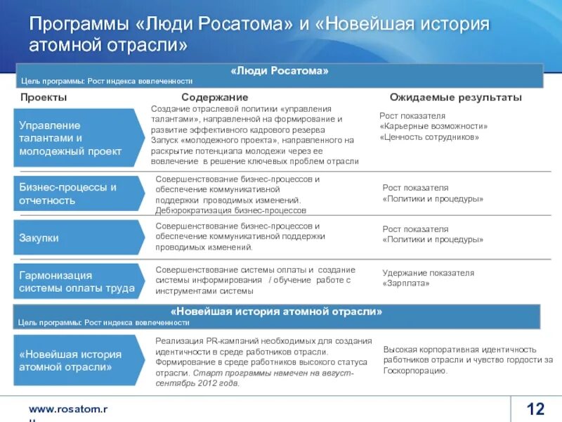 Росатом цели. Цели госкорпорации Росатом. Стратегические цели Росатом. Росатом презентация. Росатом математика результаты