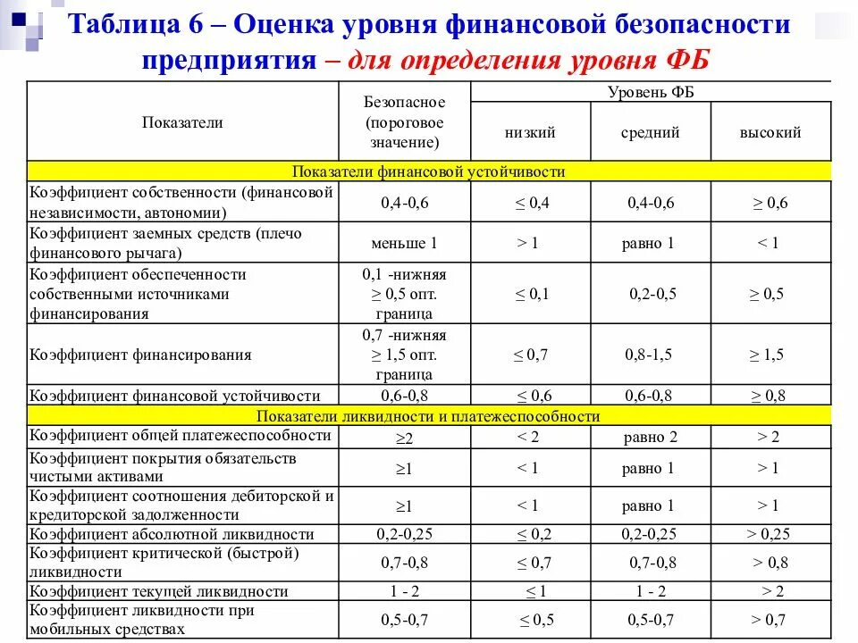 Анализ показателей финансовой безопасности предприятия таблица. Методы оценки уровня финансовой безопасности. Показатели и индикаторы финансовой безопасности. Показатели экономической безопасности предприятия таблица.