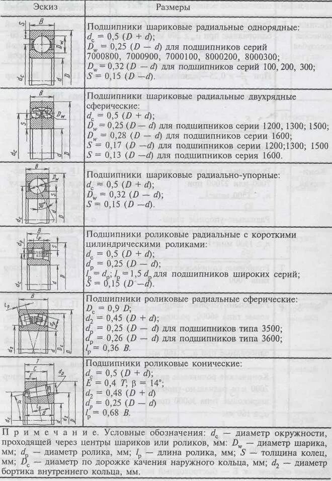 Типоразмеры подшипников качения таблица. Размеры подшипников качения шариковых таблица. Размерность подшипников шариковых таблица. Размер подшипников таблица шариковые однорядные. Таблица шариков в подшипниках