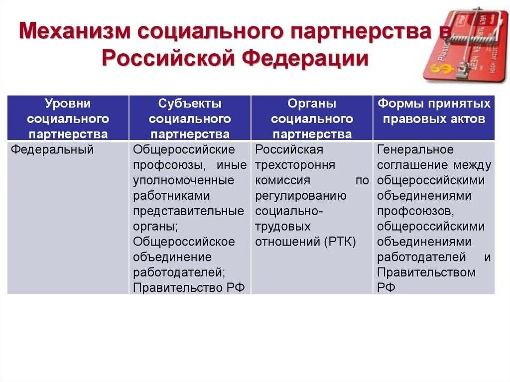 Правовую основу системы социального партнерства составляет. Роль социального партнерства. формы социального партнерства. система и формы социального партнерства. уровни социального партнерства.