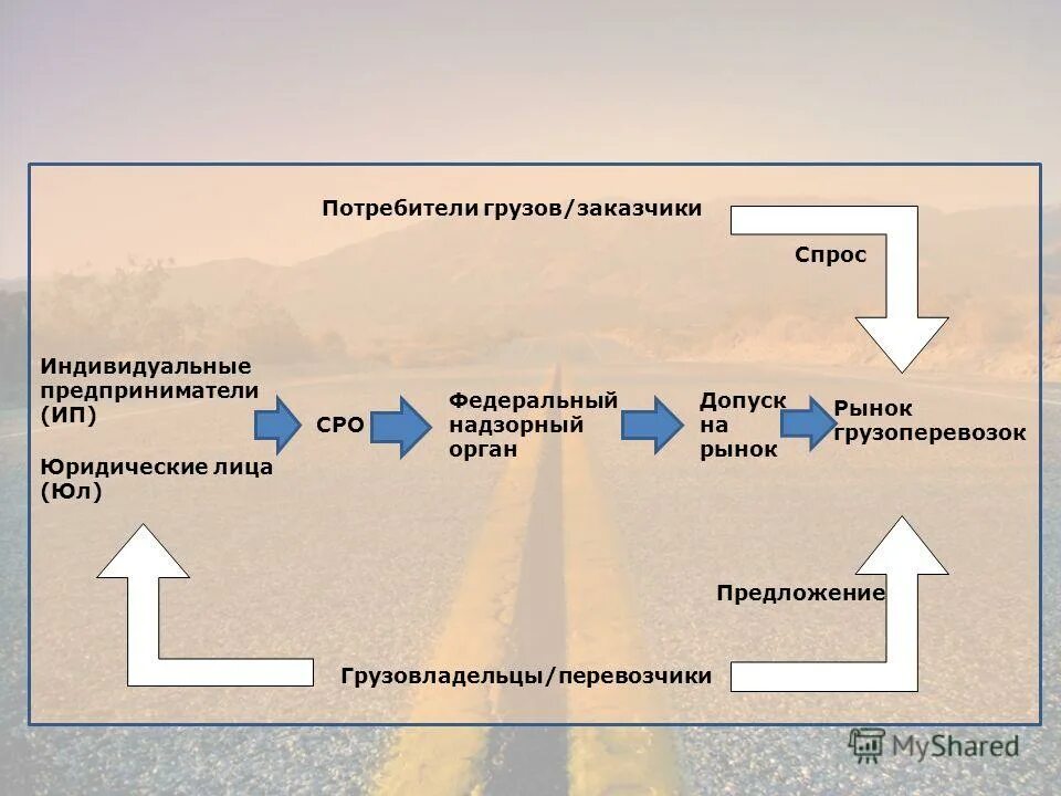 Транспортной деятельности в рф. Заказчик и потребитель. Контролирующий орган перевозчика элбус. Выход на рынок и допуск на рынок. Площадки грузовладельцев.