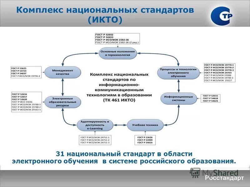От каких факторов зависит качество электронного обучения. Категории пользователей аис. Сфера электронного обучения. Цифровые компоненты в образовании. Международные стандарты исо и мэк.