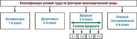 К какому классу относятся оптимальные условия труда