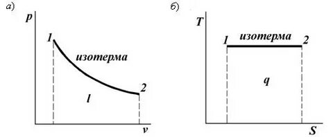 Изотерма в pv
