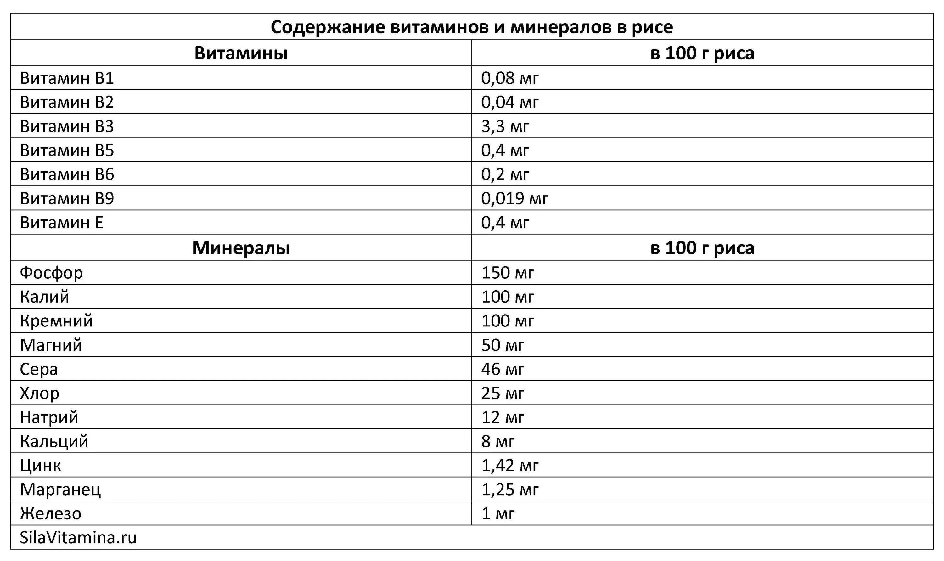 Содержание воды в рисе. Содержание витаминов в рисе на 100 грамм. Рис витамины и микроэлементы в 100 г. Рис витамины и микроэлементы таблица. Рис состав микроэлементов на 100 грамм.