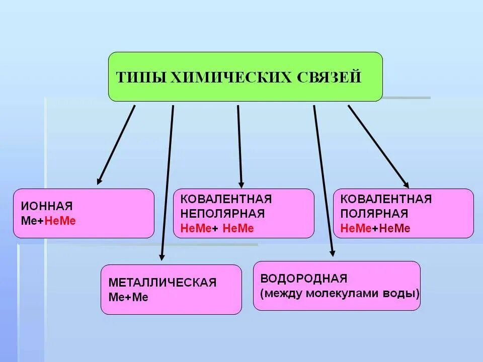 Тип химической связи в соединениях. Типы связи в соединениях химия. Какие бывают химические связи. Химическая связь типы химической связи.