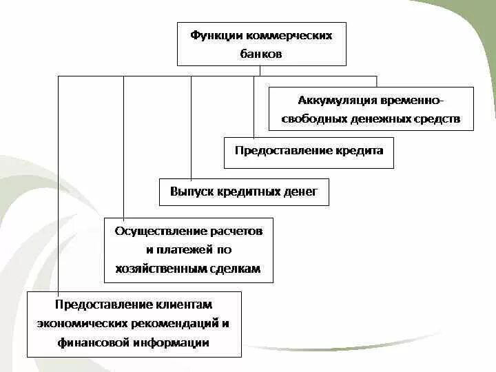 Какие функции выполняют коммерческие банки. Функции коммерческого банка схема. схема функций коммерческих банков. коммерческие банки функции схема. функции коммерческих банков рф схема.