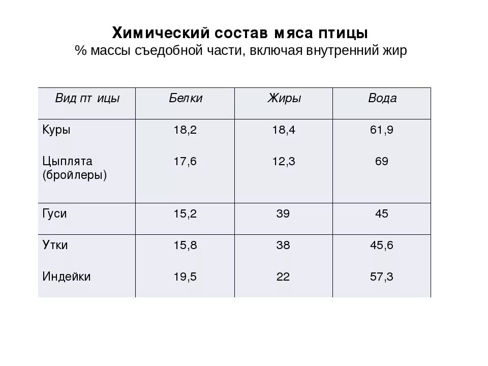 Мясо куры калорийность. Химический состав и пищевая ценность мяса. Химический состав и пищевая ценность птицы. Химический состав сельскохозяйственной птицы. Пищевая ценность мяса птицы таблица.