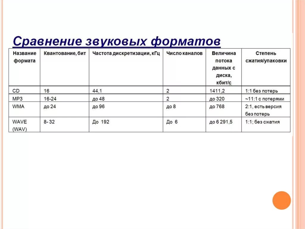 Формат звучания. Сравнение звуковых форматов. Форматы звуковых файлов. Форматы звуковых файлов таблица. Форматы аудиофайлов таблица.