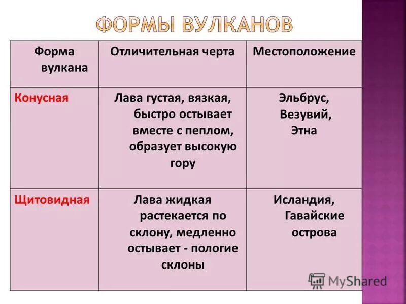 Формы вулканов 5. Виды вулканов по форме. Формы вулканов 5 класс. Типы вулканов таблица. Формы вулканов 5 класс география.