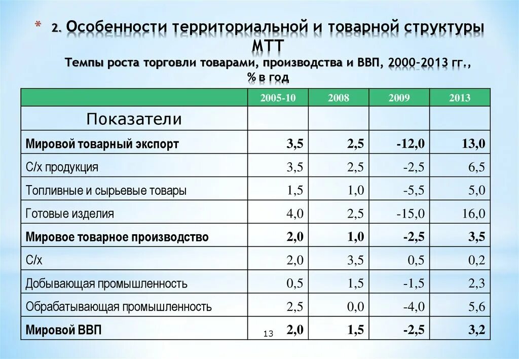 Определить структуру товарной продукции