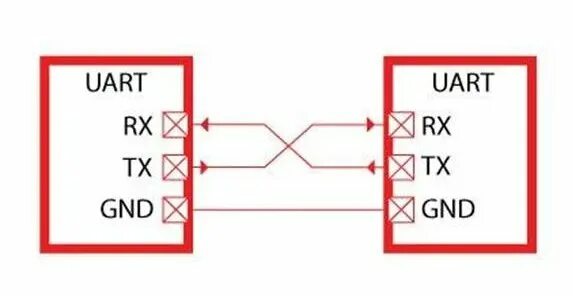 Uart передача данных. Uart. uart интерфейс. передача uart.