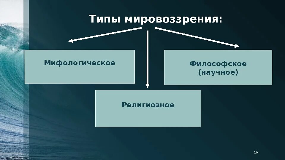 Тип мировоззрения мифологическое характерные черты. Мифологическое мировоззрение. мифологический тип мировоззрения. мифологическое мировоззрение в философии. типы мировоззрения в философии.
