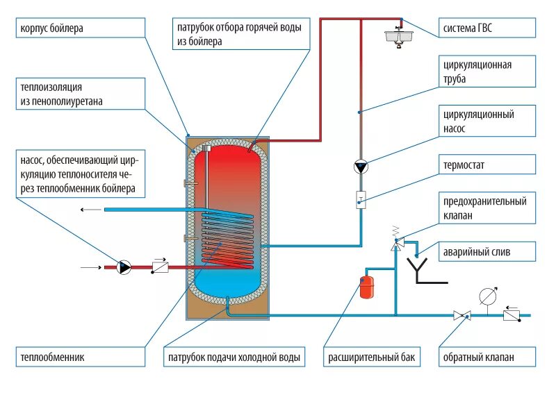 Получение горячей воды. Схема ГВС газовый котел электрический бойлер. Схема установки одноконтурного газового котла. Газовый двухконтурный котел и электробойлер схема подключения. Схема подключения электрического бака нагрева воды.