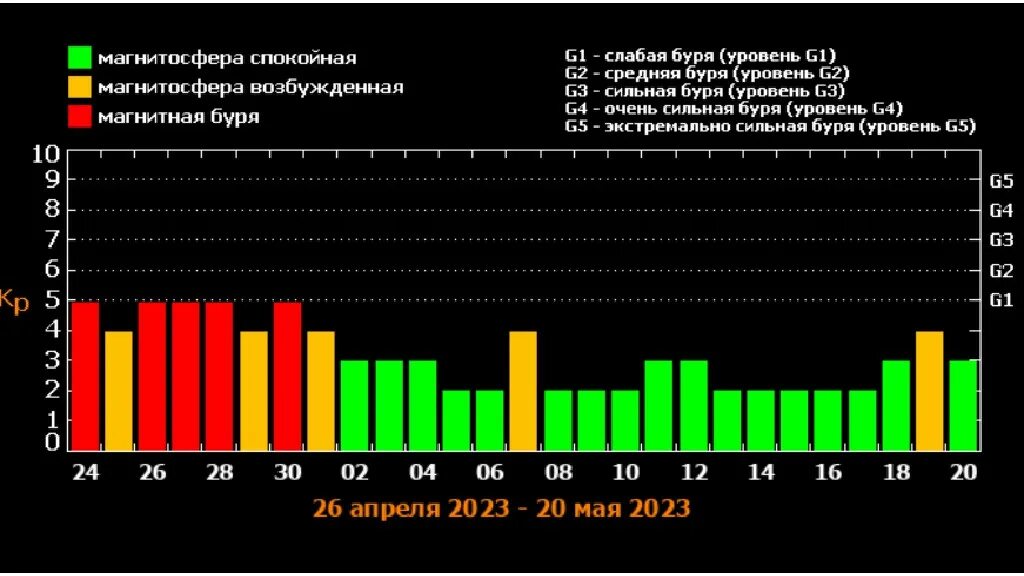 Март магнитная буря комсомольск на амуре. Магнитные бури. Магнитная буря земли. Магнитные бури в апреле. Магнитная буря в марте 2024г.